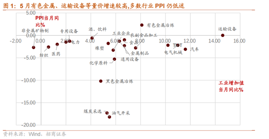 浙商证券证交所 招商策略：5月经济数据有所放缓，需要更加注重结构上有边际变化的行业
