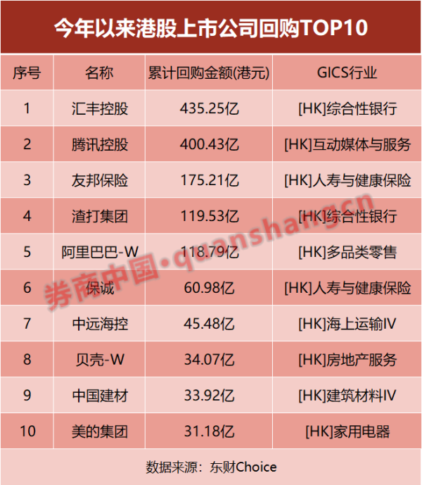 点金网 近1800亿港元！238家公司出手回购 港股回购持续升温