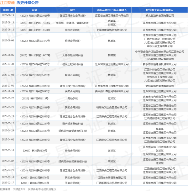 宝融配资 江西交通作为被告/被上诉人的1起涉及人身保险合同纠纷的诉讼将于2025年8月5日开庭