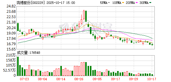 盈通策略 算力概念午后走强 鸿博股份涨停